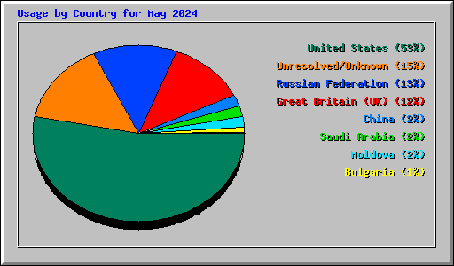 Usage by Country for May 2024