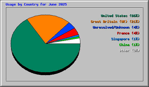 Usage by Country for June 2025