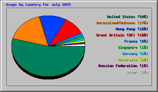 Usage by Country for July 2025