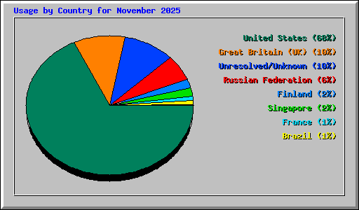 Usage by Country for November 2025
