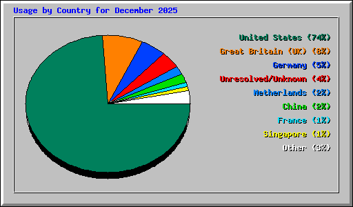Usage by Country for December 2025