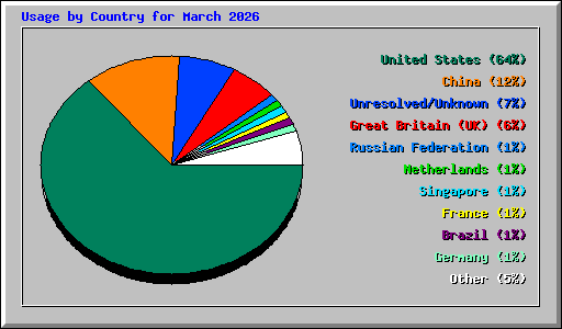 Usage by Country for March 2026