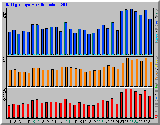 Daily usage for December 2014