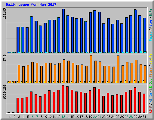 Daily usage for May 2017