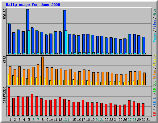 Daily usage for June 2020