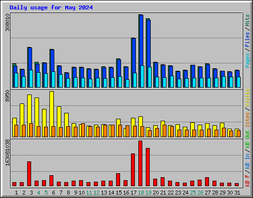 Daily usage for May 2024