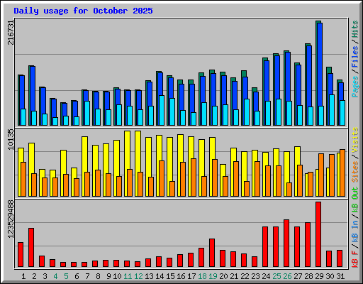 Daily usage for October 2025