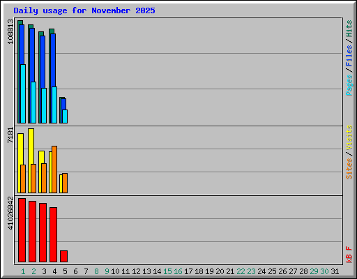 Daily usage for November 2025