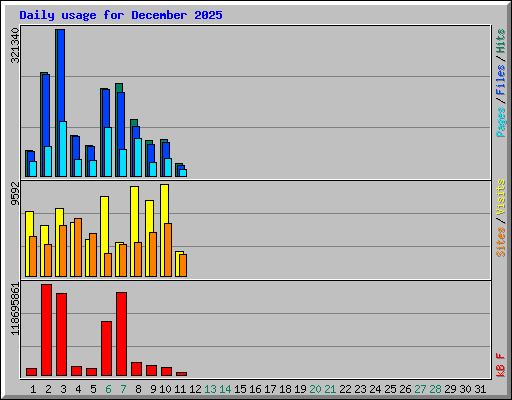 Daily usage for December 2025