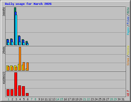 Daily usage for March 2026