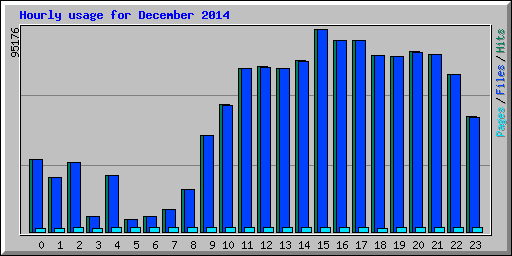 Hourly usage for December 2014