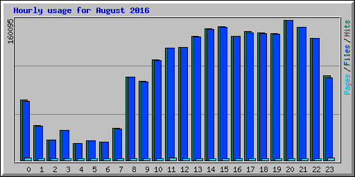 Hourly usage for August 2016