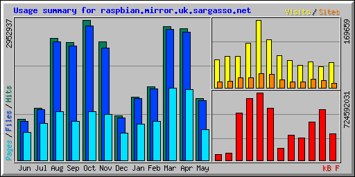 Usage summary for raspbian.mirror.uk.sargasso.net