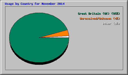 Usage by Country for November 2014