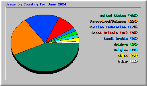 Usage by Country for June 2024