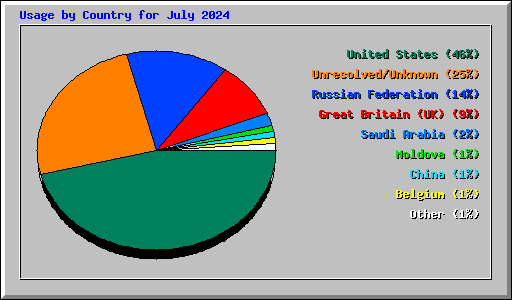 Usage by Country for July 2024