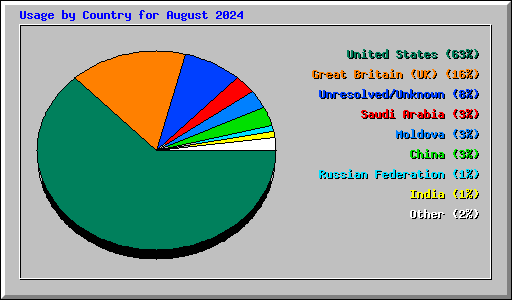 Usage by Country for August 2024