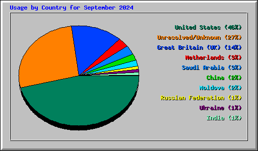 Usage by Country for September 2024