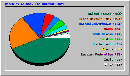 Usage by Country for October 2024