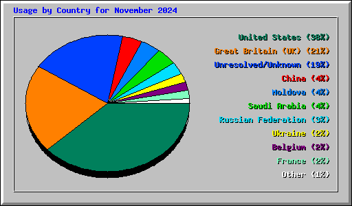 Usage by Country for November 2024