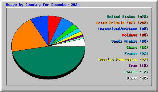 Usage by Country for December 2024