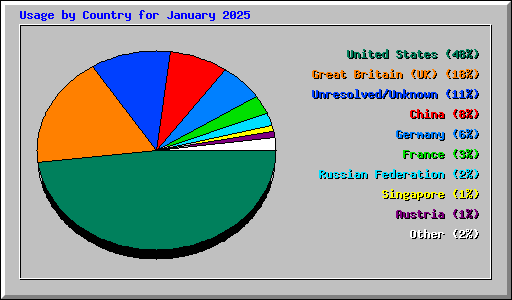 Usage by Country for January 2025