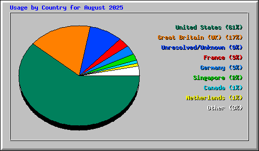 Usage by Country for August 2025