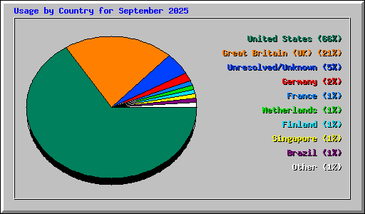 Usage by Country for September 2025