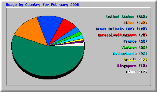 Usage by Country for February 2026