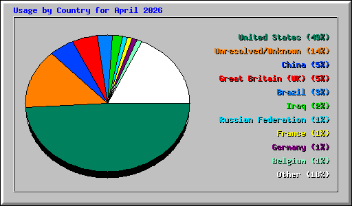 Usage by Country for April 2026