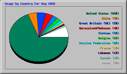 Usage by Country for May 2026