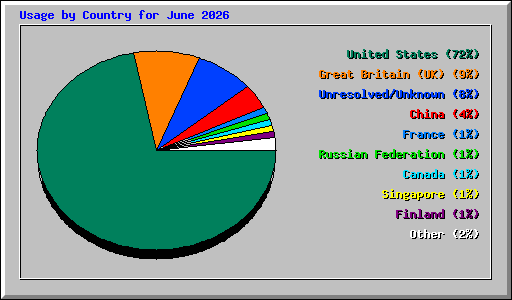 Usage by Country for June 2026
