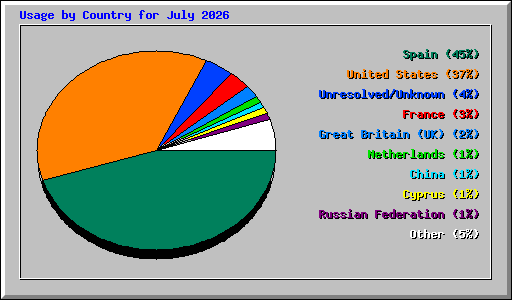 Usage by Country for July 2026