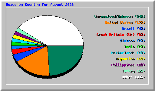 Usage by Country for August 2026