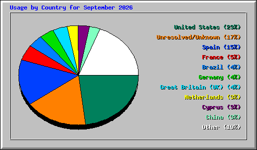 Usage by Country for September 2026