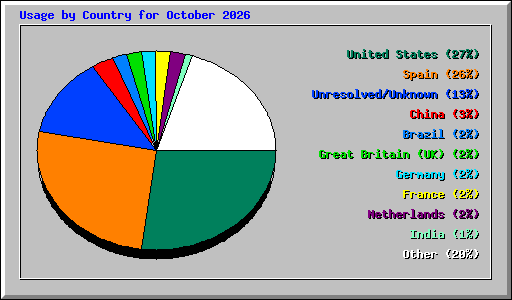 Usage by Country for October 2026