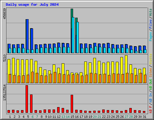 Daily usage for July 2024