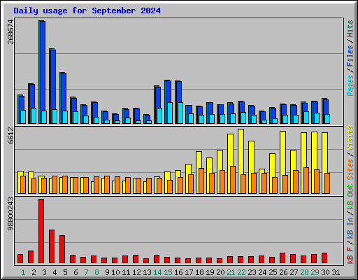 Daily usage for September 2024