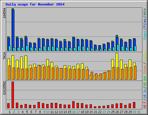 Daily usage for November 2024