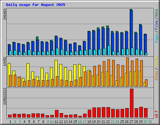 Daily usage for August 2025