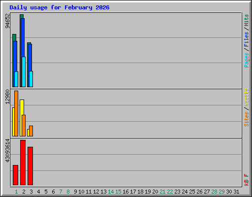 Daily usage for February 2026