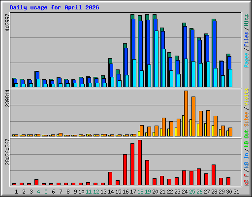 Daily usage for April 2026