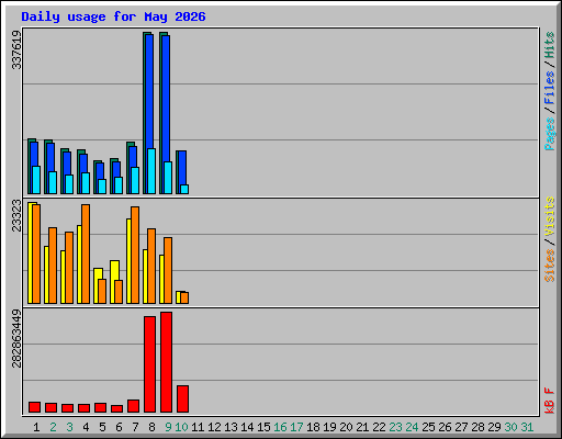 Daily usage for May 2026