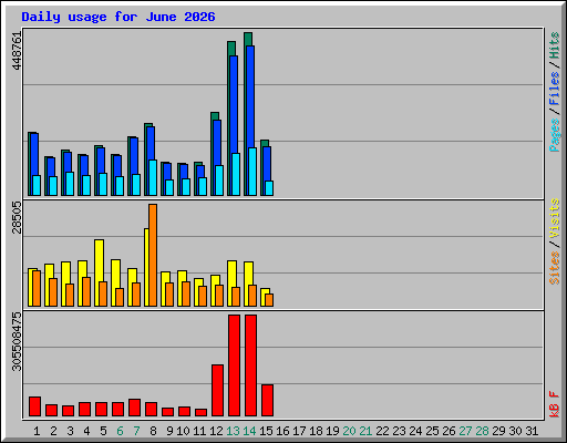 Daily usage for June 2026