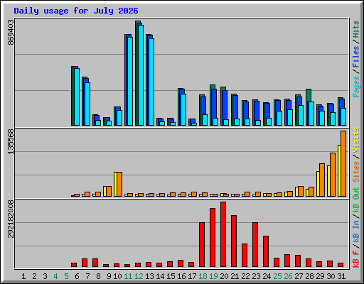 Daily usage for July 2026
