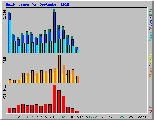 Daily usage for September 2026