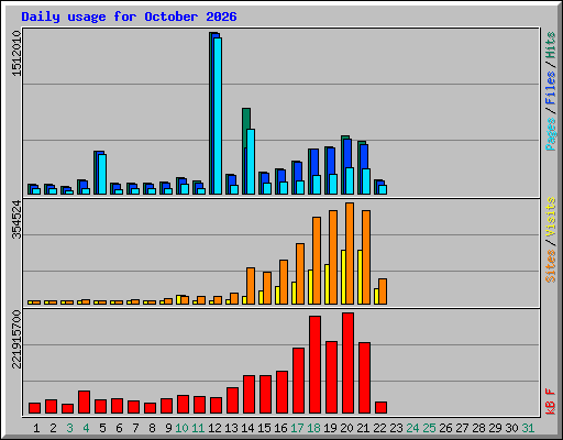 Daily usage for October 2026