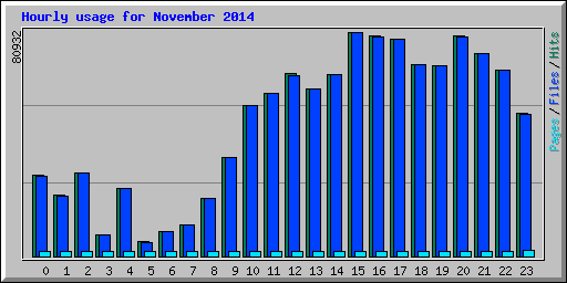 Hourly usage for November 2014