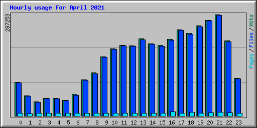 Hourly usage for April 2021