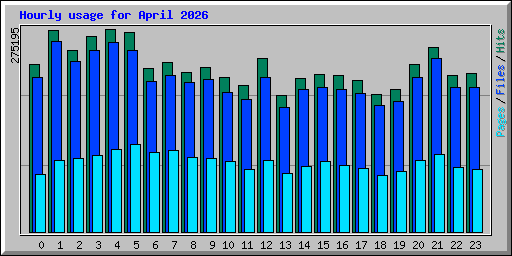 Hourly usage for April 2026